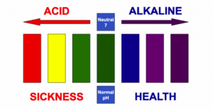 Acid Alkaline