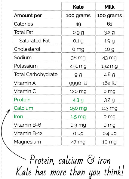 kale vs milk